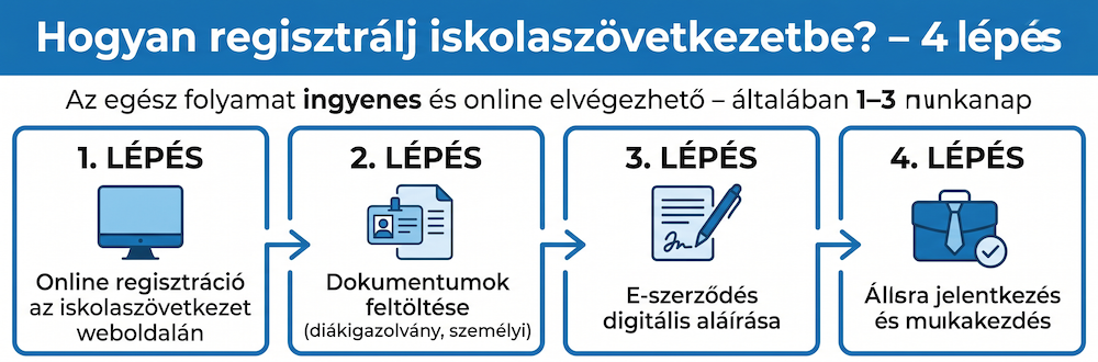 Iskolaszövetkezeti regisztráció lépései diákmunkához – 4 lépés infografika
