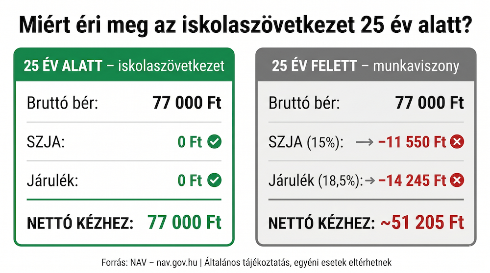 25 év alatti diákok szja-mentessége – bruttó egyenlő nettó bér infografika